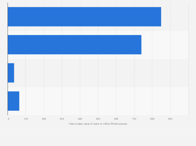 Statistic: Value of year-to-date loans via peer-to-peer (P2P) consumer lending platforms in the United Kingdom (UK) as of June 2019, by platform (in million British pounds)