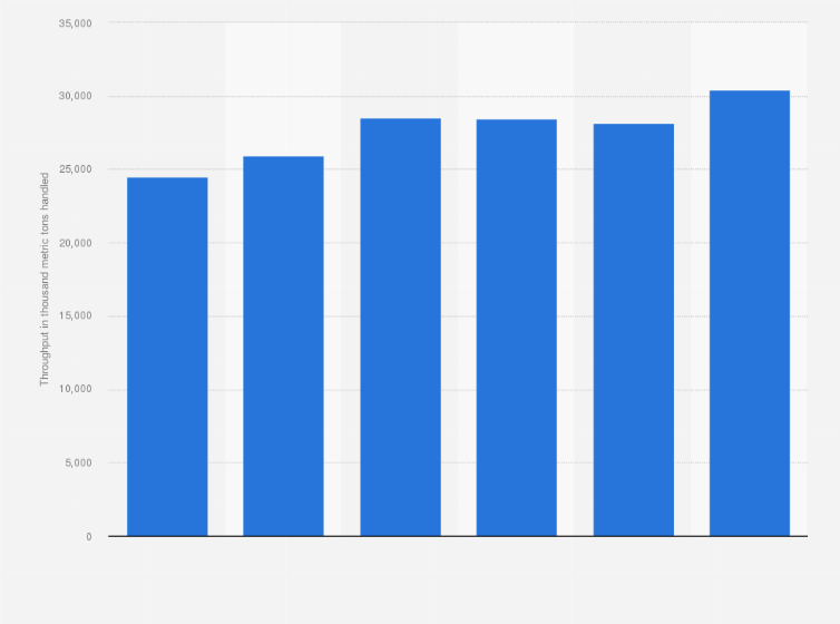 Statistic: Throughput at the port of Montreal from 2009 to 2014 (in 1,000 metric tons)