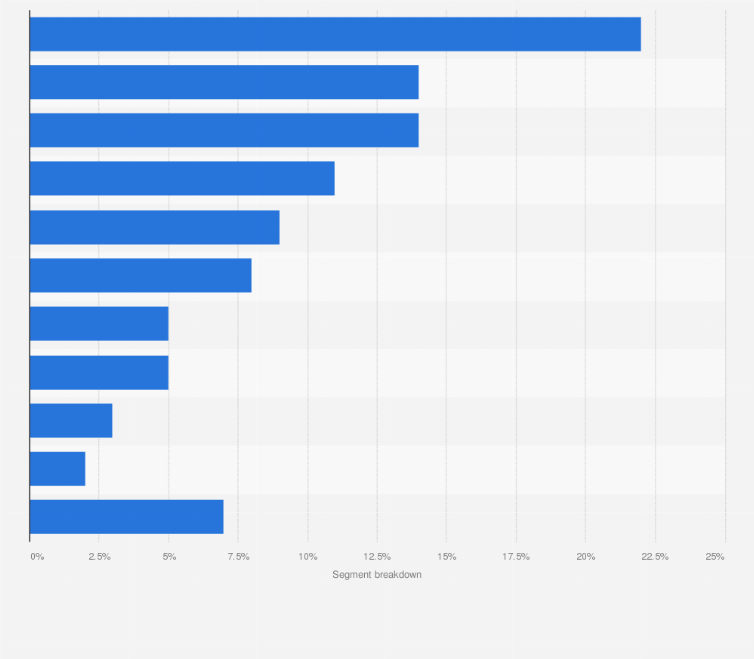 Statistic: Breakdown of Canada's Internet of Things applications in 2014, by segment