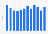 Average number of holidays taken per person in the previous 12 months in the United Kingdom (UK) from 2011 to 2022