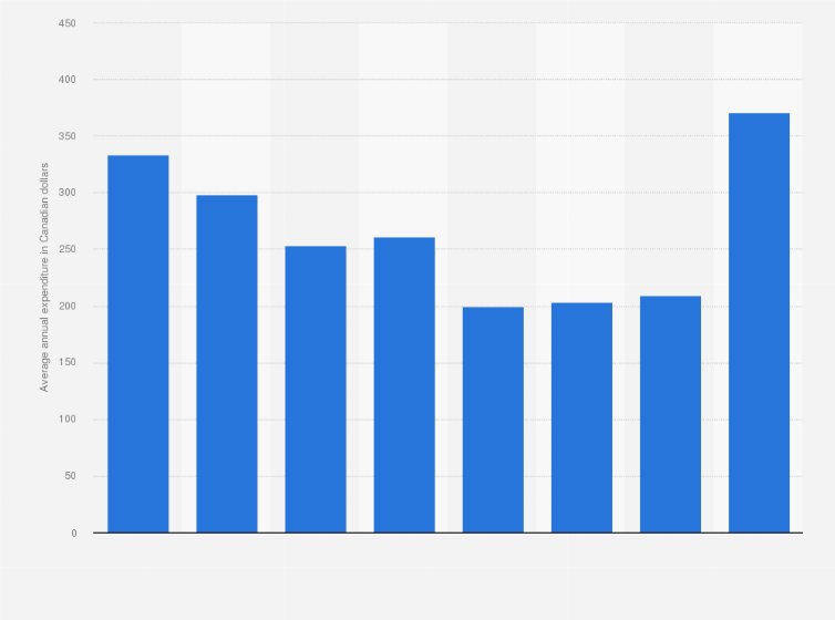 Statistic: Average annual household expenditure on home entertainment equipment and services in Canada from 2012 to 2021 (in Canadian dollars)