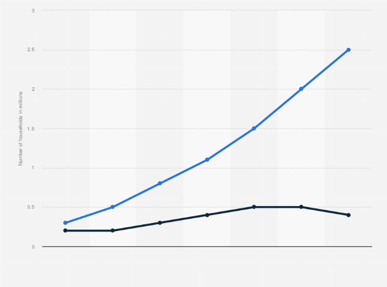 Statistic: Number of comfort and lighting segment of the smart home market in France from 2016 to 2022, by segment 