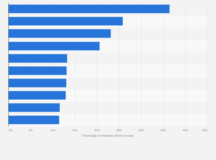 Statistic: Leading U.S. electric utilities based on renewable electricity sales as percent of retail sales in 2014