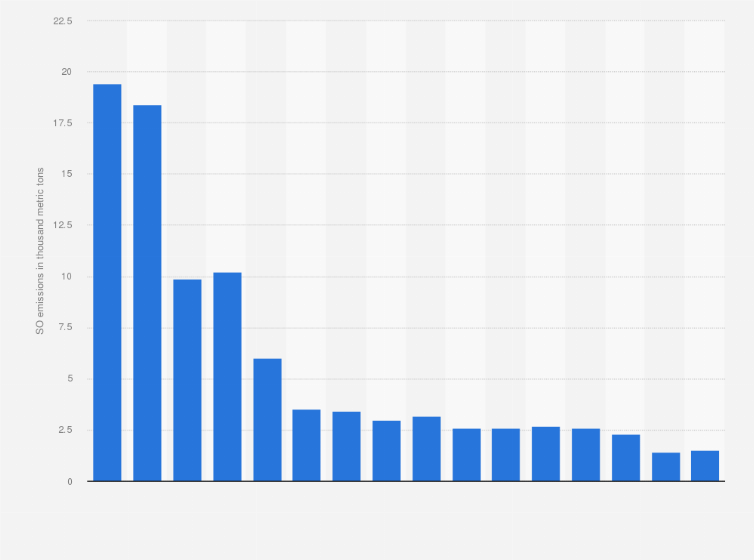 Statistic: Sulfur dioxide (SO₂) emissions from the agricultural, forestry and fishing industry in the United Kingdom (UK) from 1990 to 2021 (in 1,000 metric tons)