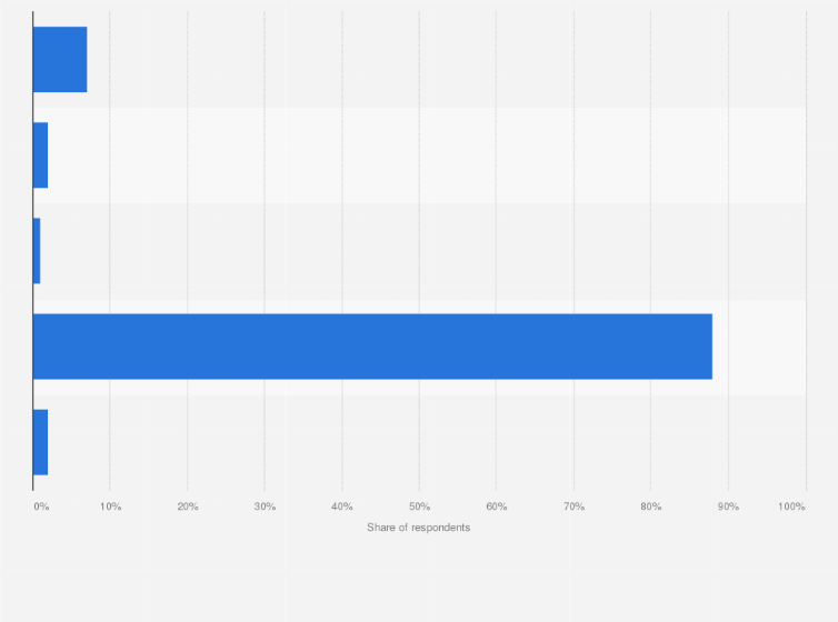Statistic: In the last three years, how often have you experienced or been a victim of your social media or email account being hacked?
