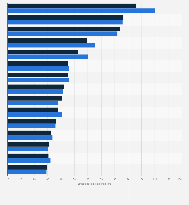 Statistic: Carbon dioxide emissions from leading electric power producers in the United States in 2021 and 2022 (in million short tons)