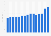 Revenue of Rogers Communications from 2010 to 2024 (in billion Canadian dollars)