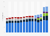 Number of Rogers Communications subscribers in Canada from 2010 to 2024, by segment* (in millions)