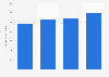 Retail sales of ice cream in Canada from 2014 to 2021 (in million U.S. dollars)