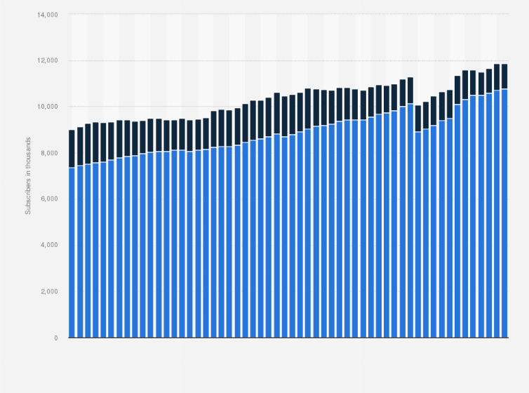 Statistic: Number of wireless postpaid and prepaid subscribers of Rogers Communications from 2011 to 2024, by quarter (in 1,000s)*
