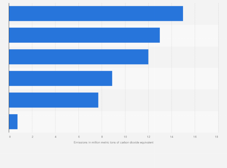 Statistic: Greenhouse gas emissions from Canada's industrial sector in 2018, by subsector (in million metric tons of carbon dioxide equivalent)