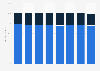 Distribution of Rogers Communications' wireless revenue in Canada from 2017 to 2024, by type