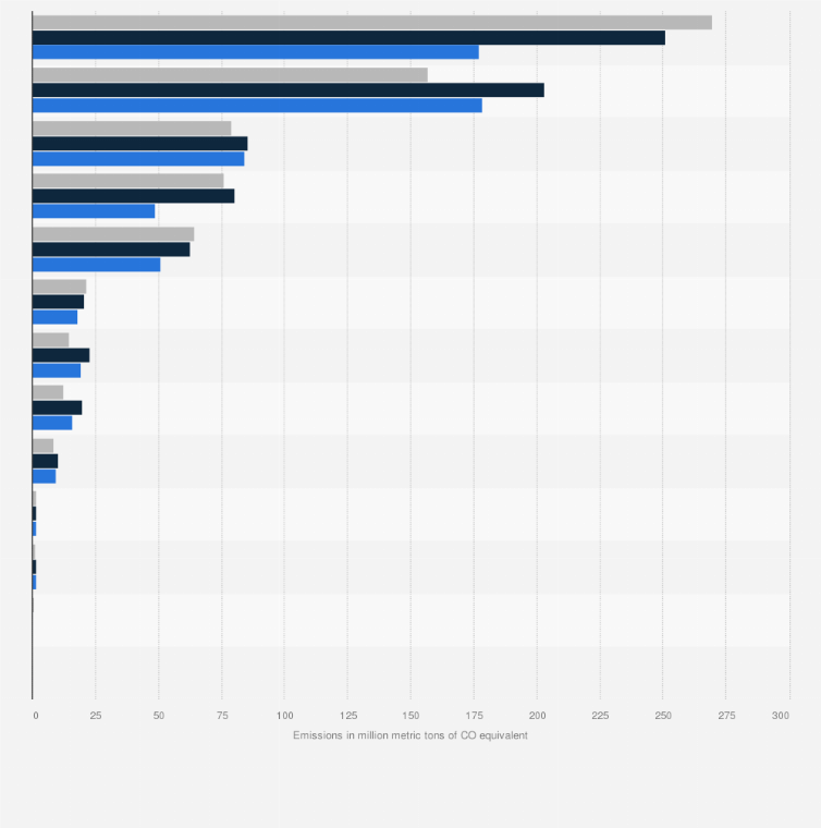 Statistic: Greenhouse gas (GHG) emissions in Canada from 1990 to 2022, by province (in million metric tons of CO₂ equivalent)