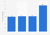 Revenue of Rogers Communications' cable segment from 2020 to 2023, by type (in million Canadian dollars)