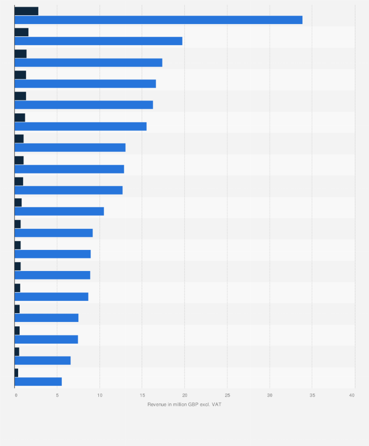 Statistic: Average revenue per user (ARPU) of premium rate services in the United Kingdom (UK) in 2014, by service type (in million GBP excl. VAT)