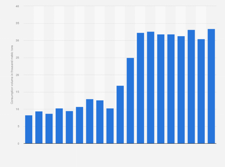 Statistic: Annual consumption of fresh and processed almonds and nuts in Sweden in selected years from 1960 to 2022 (in 1,000 metric tons)