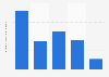 How frequently have you used gambling or betting over the last 12 months?