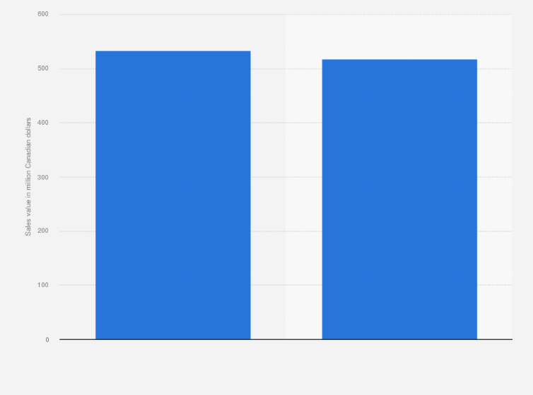 Statistic: Sales value of frozen pizza and subs in Canada from 2015 to 2016 (in million Canadian dollars)*