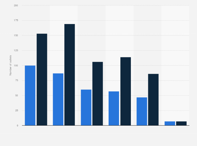 Statistic: Volkswagen Group sales and aftersales outlets in the Netherlands in 2014, by sub-brand*