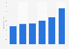 Number of tourists attending live music events in the United Kingdom (UK) from 2016 to 2023 (in millions)