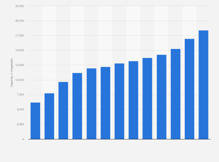Statistic: Cumulative installed capacity of wind energy in Canada from 2012 to 2024 (in megawatts)