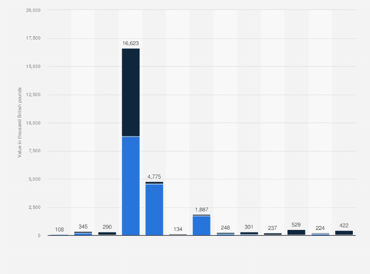 Statistic: Import value of aniline and its salts in the United Kingdom (UK) from 2010 to 2022 (in 1,000 GBP)