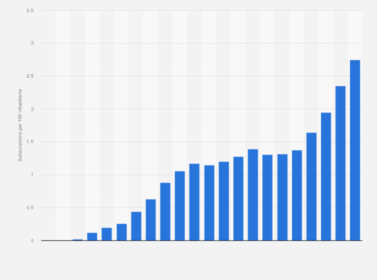 Statistic: Number of fixed broadband subscriptions per 100 inhabitants in India from 2002 to 2023