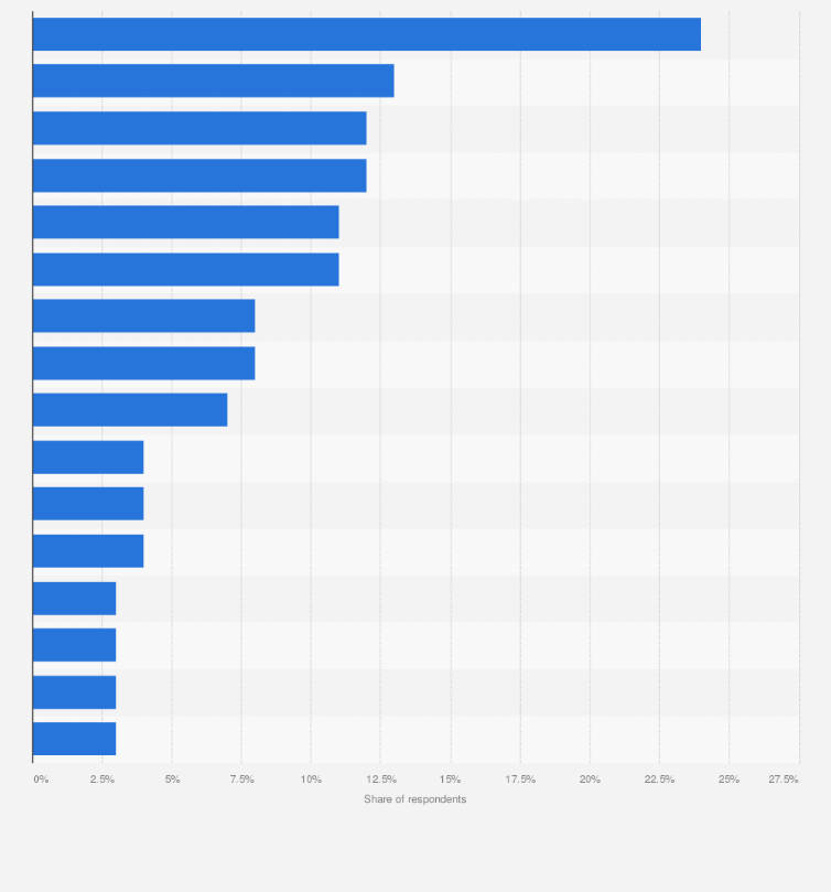 Statistic: Percentage of consumers using selected retailer apps on a monthly basis in Canada as of June 2015