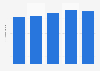 Revenue of Givaudan from 2019 to 2023 (in billion Swiss francs)