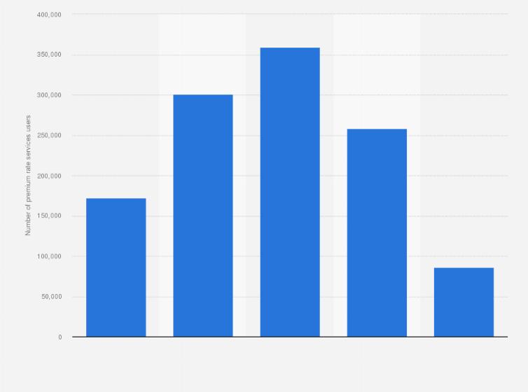 Statistic: How frequently have you used off-handset purchases for adult-related content over the last 12 months?