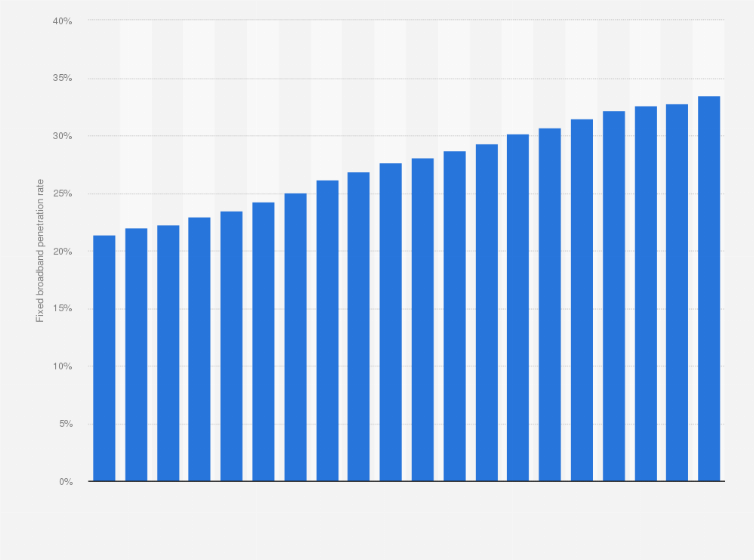 Statistic: Fixed broadband penetration rate in Hungary from 2nd quarter 2011 to 4th quarter 2020