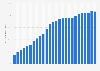 Mobile broadband penetration rate in Turkey from 2nd quarter 2011 to 4th quarter 2023