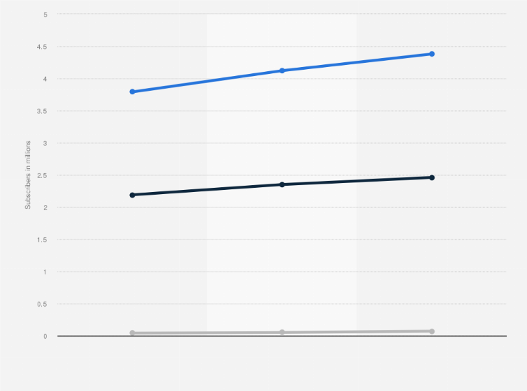 Statistic: Number of subscribers to audiovisual program retransmission services in Romania from 2012 to 2014, by technology (in millions)