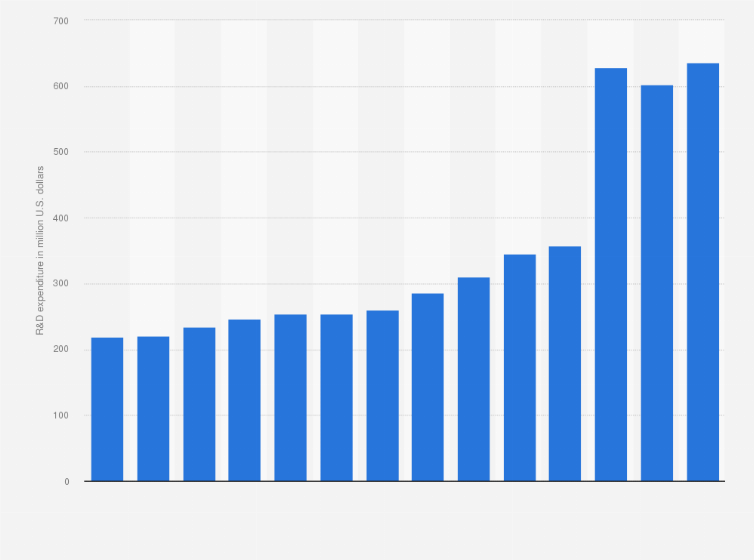 Statistic: Research and development (R&D) expenditure of International Flavors & Fragrances Inc. (IFF) worldwide from 2010 to 2023 (in million U.S. dollars)