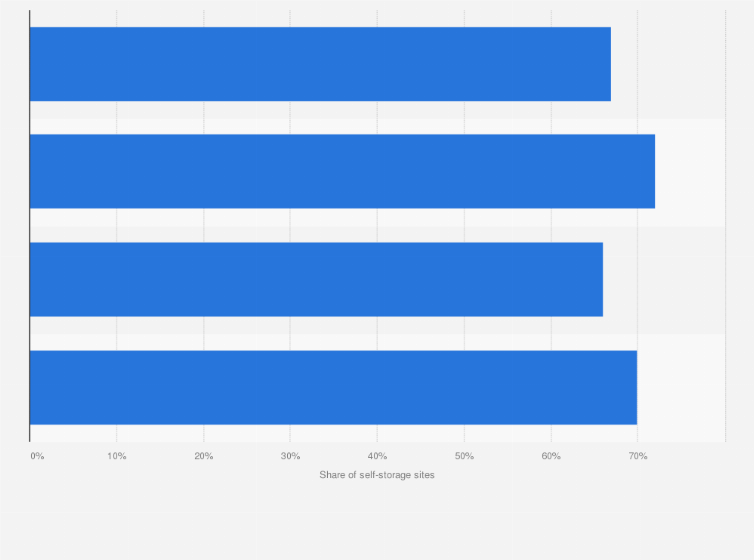 Statistic: Share of self storage sites that have a 24 hour access in the United Kingdom (UK) from 2011 to 2014