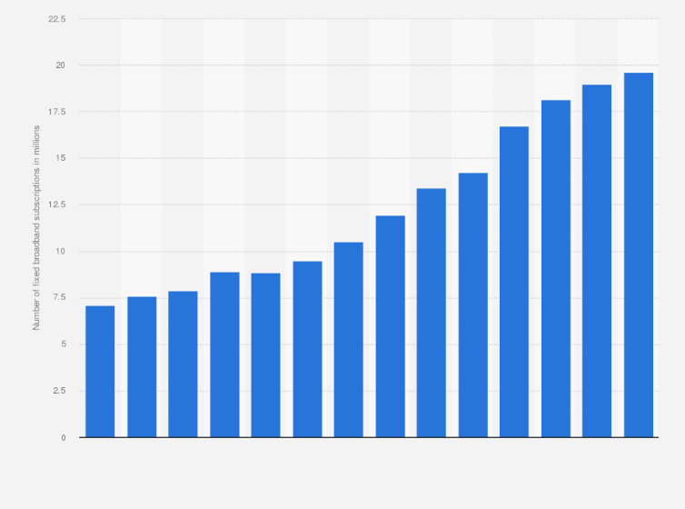 Statistic: Number of fixed broadband subscriptions in Turkey from 2010 to 2023 (in millions)