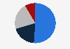Sales share of International Flavors & Fragrances Inc. (IFF) worldwide in 2024, by segment