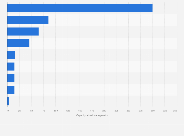 Statistic: Capacity additions in Alberta in 2014, by developer (in megawatts)