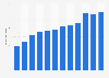 Selling and marketing expenditure of Symrise worldwide from 2013 to 2024 (in million euros)