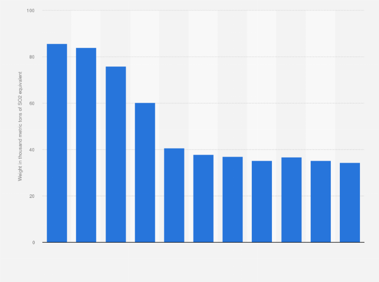 Statistic: Nitrogen oxide (NOx) emissions in the agriculture, forestry and fishing industry in the United Kingdom (UK) from 1990 to 2016 (in 1,000 metric tons of SO2 equivalent)