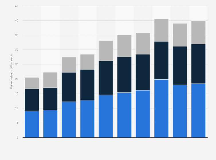 Statistic: Market value of the global flavors and fragrances industry from 2014 to 2023, by division (in billion euros)
