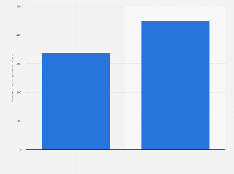 Statistic: Number of subscription video-on-demand (SVOD) subscriptions in the United States in 2021 and 2026 (in millions)