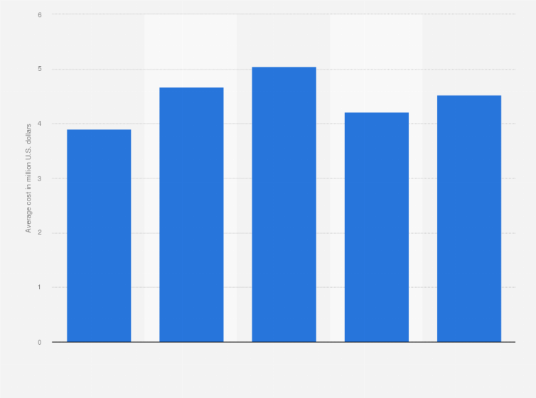 Statistic: Average cost of a data breach in the United Kingdom (UK) from 2020 to 2024 (in million U.S. dollars)