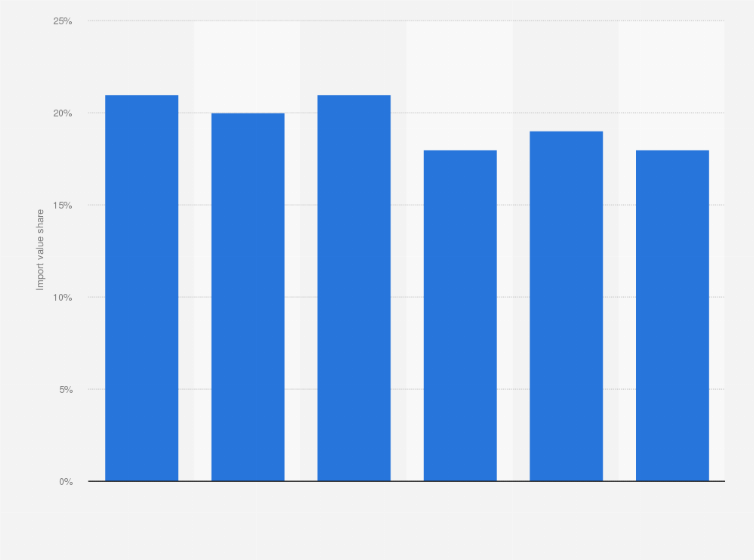 Statistic: Import value share of organic tea in the United States from 2011 to 2016
