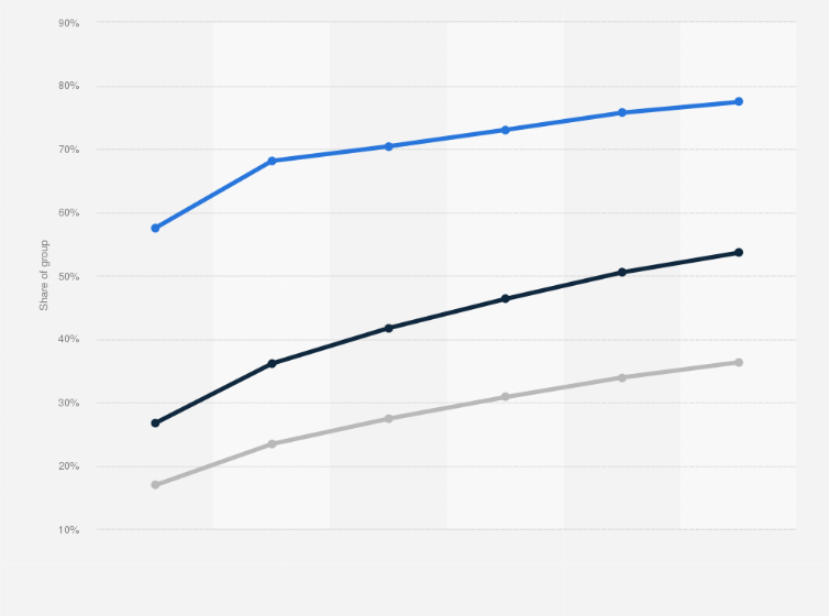 Statistic: Mobile phone messaging app user penetration in Latin America from 2014 to 2019