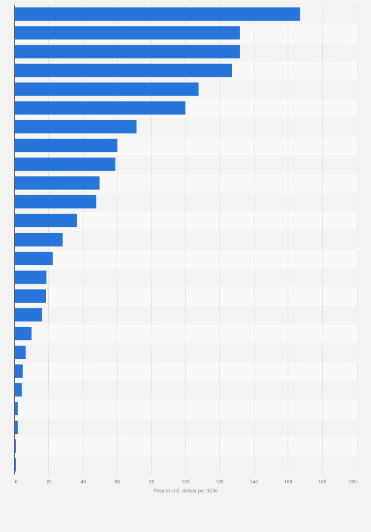 Statistic: Carbon tax rates in selected jurisdictions worldwide as of April 2024 (in U.S. dollars per metric ton of CO₂ equivalent)
