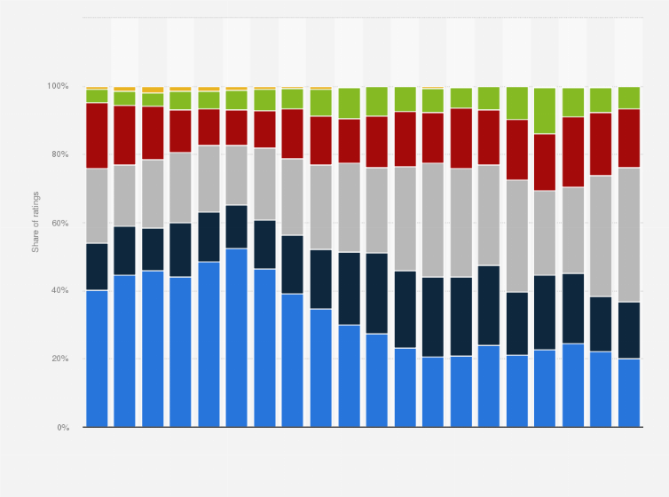 Statistic: Share of age classifications in computer game ratings 32
