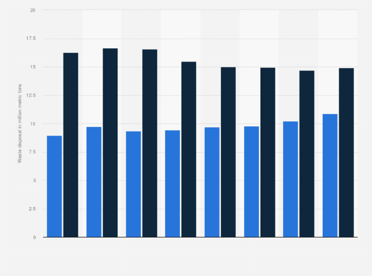 Statistic: Waste disposal volume in Canada from 2004 to 2018, by source (in million metric tons)