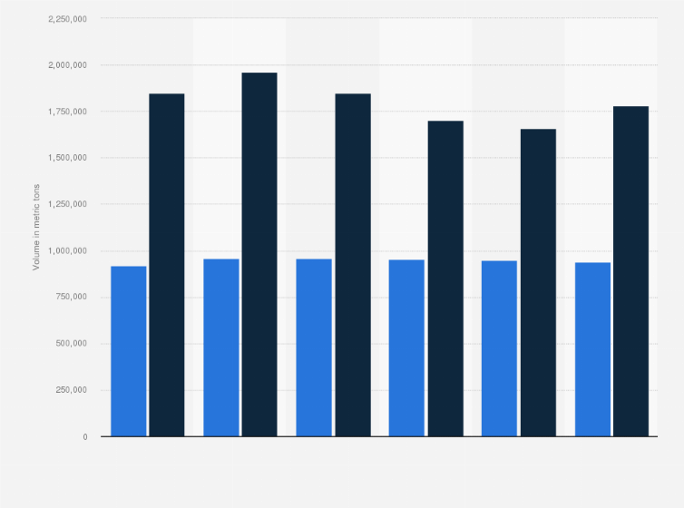 Statistic: Volume of waste disposal in British Columbia from 2004 to 2014, by source (in metric tons)