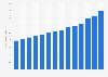 Revenue of Telus from 2010 to 2023 (in billion Canadian dollars)